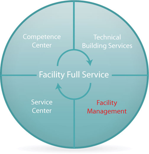 Facility Management als Grafik
